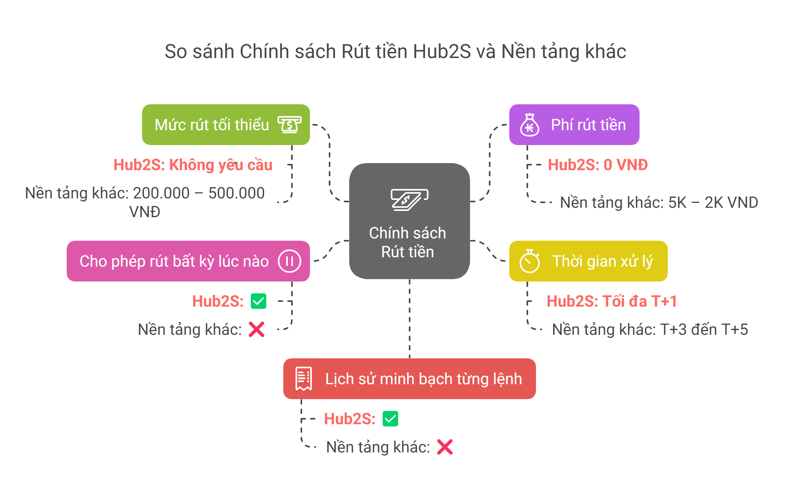 so-sanh-chinh-sach-rut-hoa-hong-tiep-thi-lien-ket-hub2s