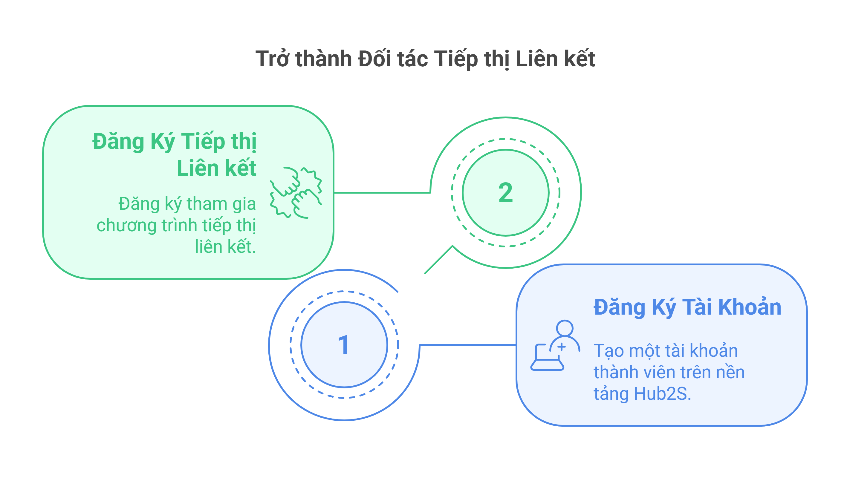hai-buoc-dang-ky-de-dang-de-tro-thanh-doi-tac-tiep-thi-lien-ket-Hub2S