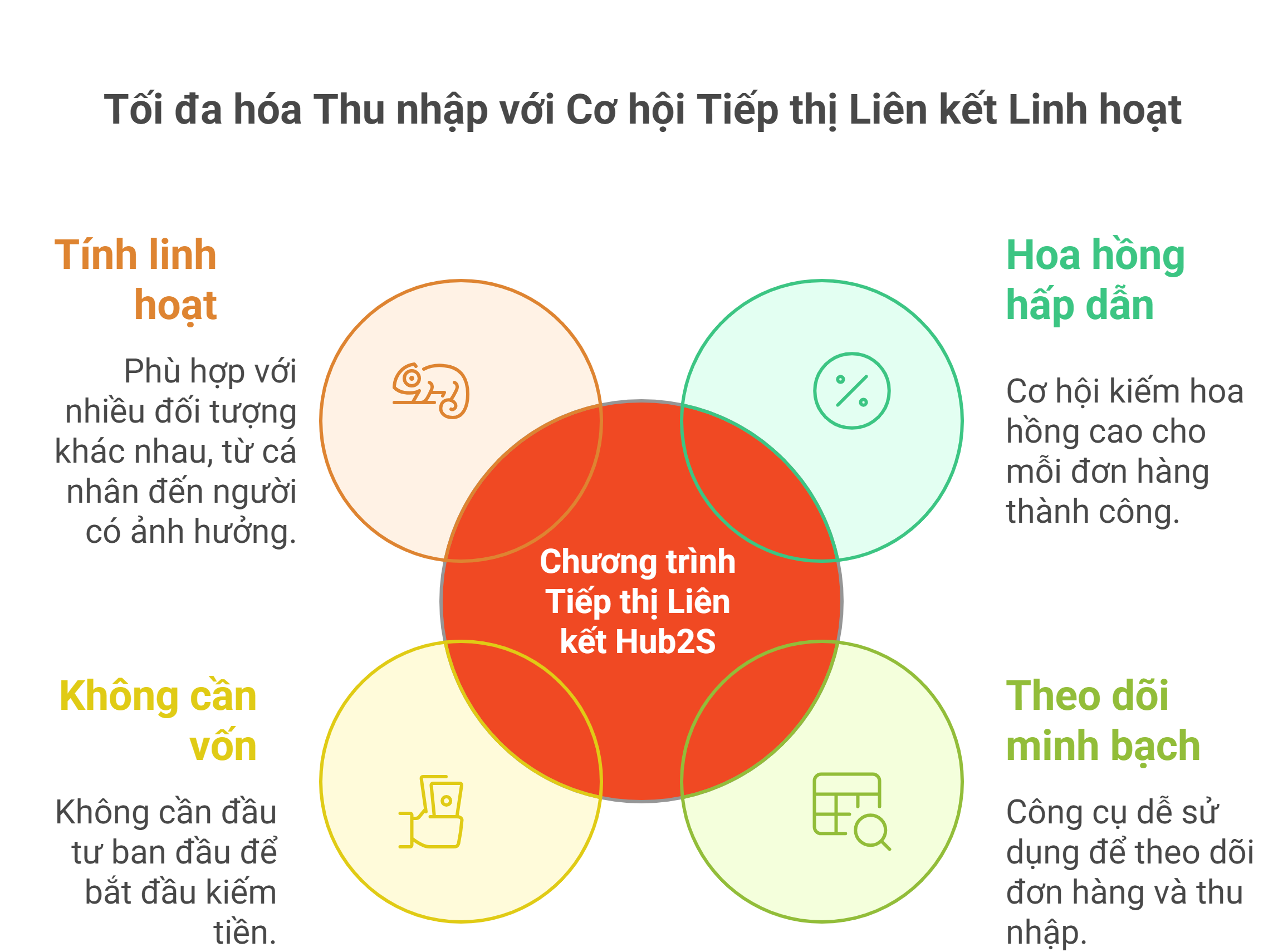 loi-ich-khi-tro-thanh-doi-tac-tiep-thi-lien-ket-hub2s