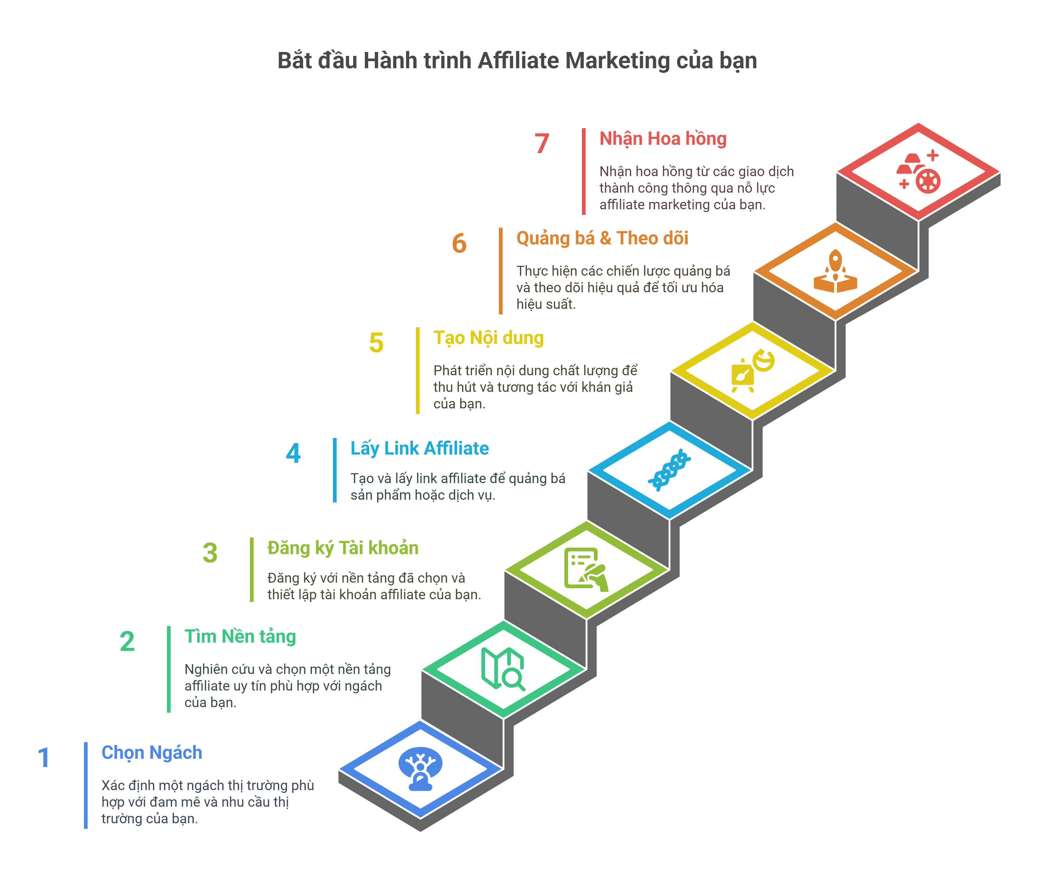 huong-dan-tung-buoc-cach-lam-affiliate-marketing-cho-nguoi-moi-bat-dau